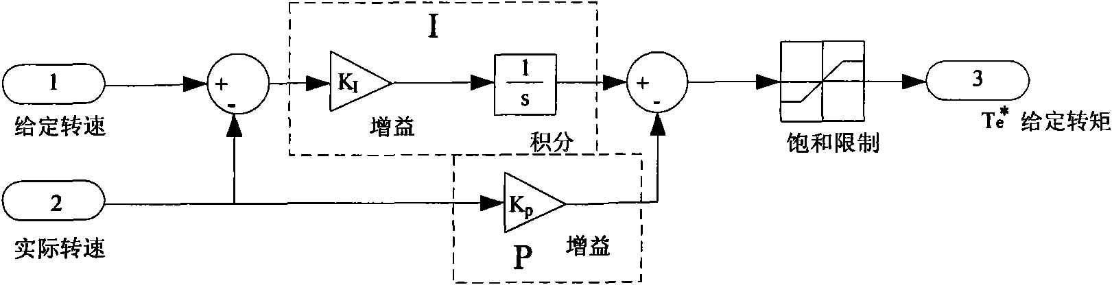 Rotating speed adjustment method in asynchronous motor direct torque control system