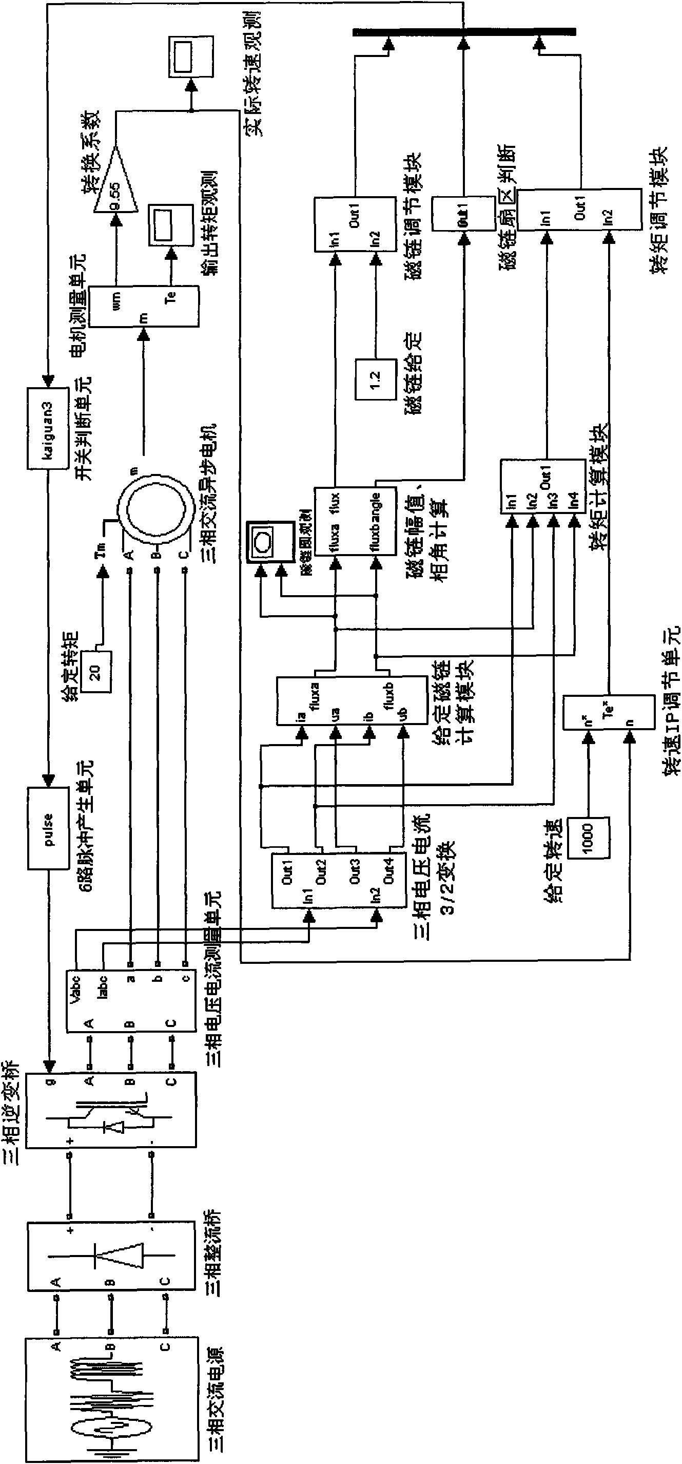 Rotating speed adjustment method in asynchronous motor direct torque control system