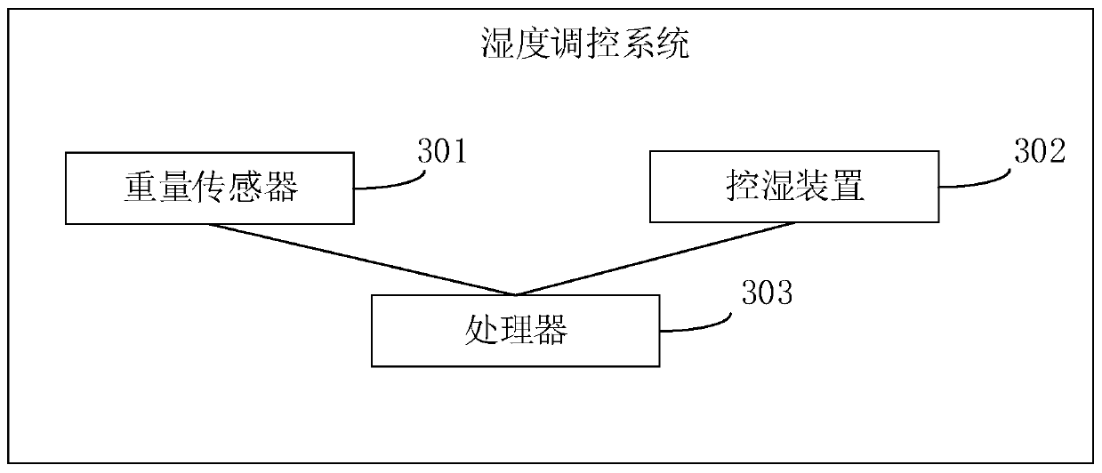 Humidity control method and system