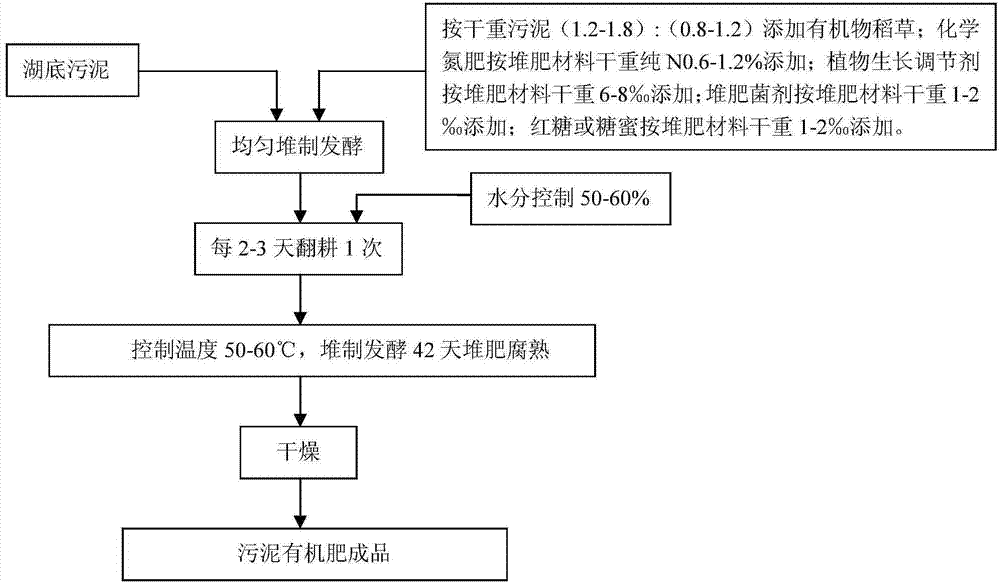 Sludge organic fertilizer for promoting vegetation restoration as well as preparation method and applications thereof