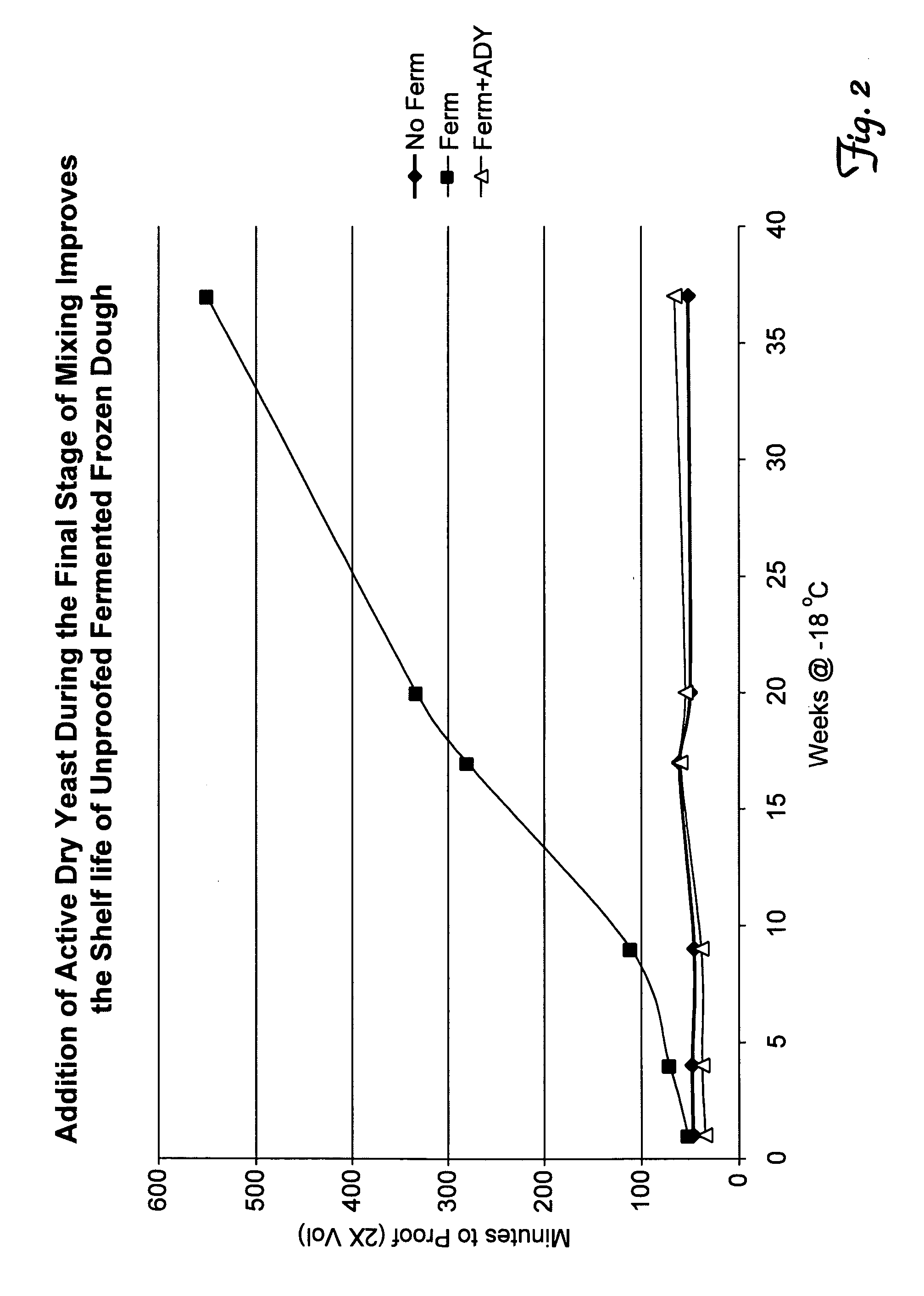 Method of producing frozen dough, and related products