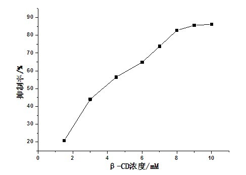 Method for suppressing soybean lipoxygenase activity by use of cyclodextrin