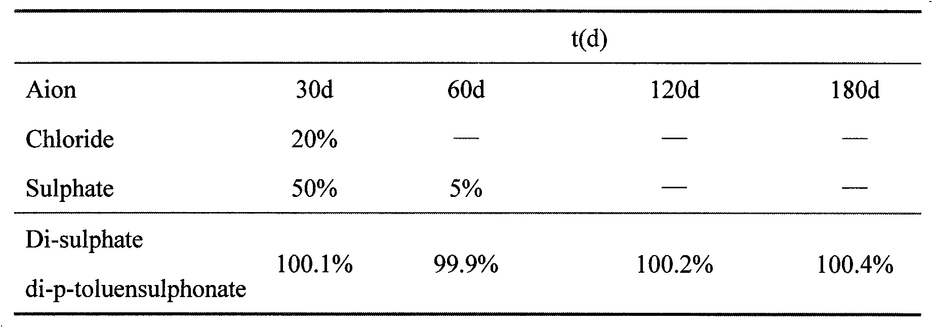 Preparation method of S-adenosyl methionline p-toluenesulfonate sulfate