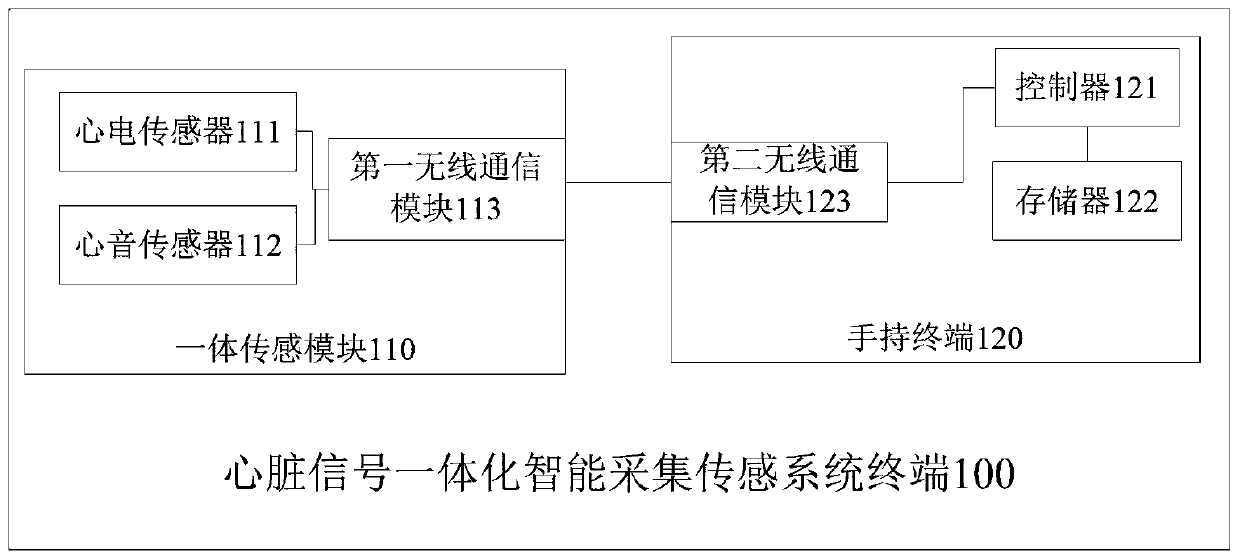 Heart signal integrated intelligent acquisition sensing system terminal, method and cloud control platform