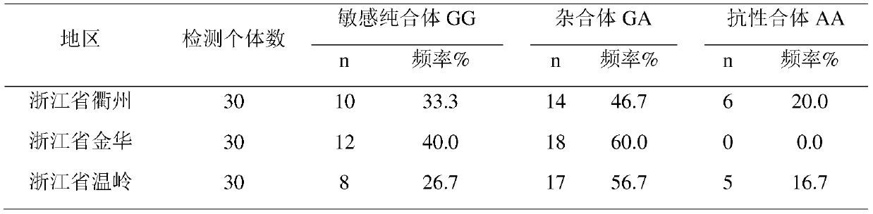 A molecular detection method and special primers for the resistance of Chlorantraniliprole to Chlorantraniliprole