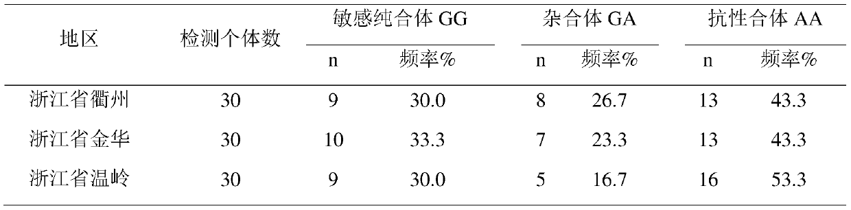 A molecular detection method and special primers for the resistance of Chlorantraniliprole to Chlorantraniliprole