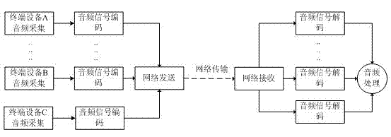 Audio mixing method applied to multi-point mobile audio communication system