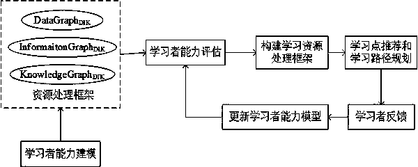 Learner capacity modeling and learning process optimal management system based on data atlas, information atlas and knowledge atlas