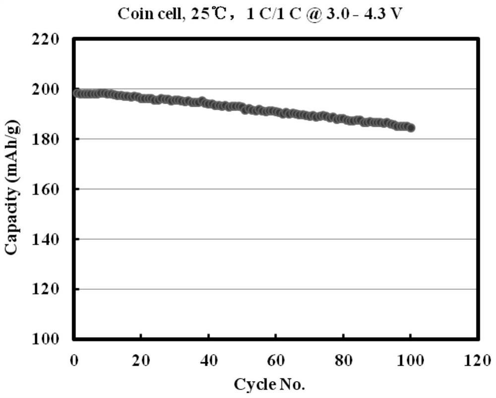 Preparation method and application of precursor of aluminum and zirconium doped lithium nickelate positive electrode material
