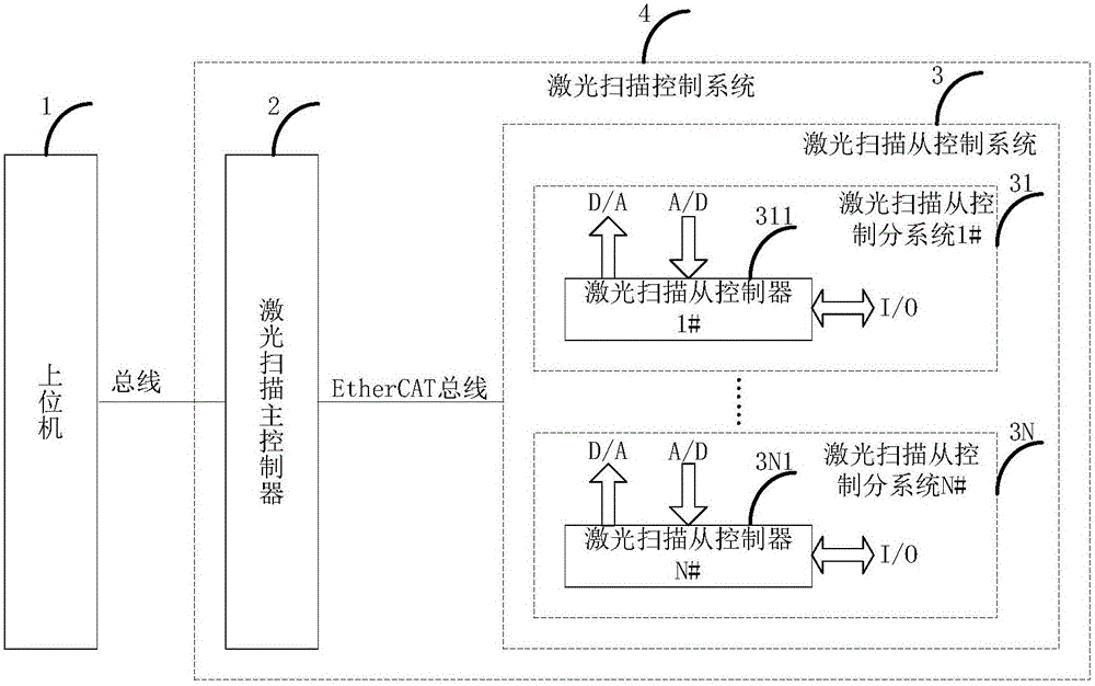 Vibrating mirror type laser scanning large-format material forming processing control system