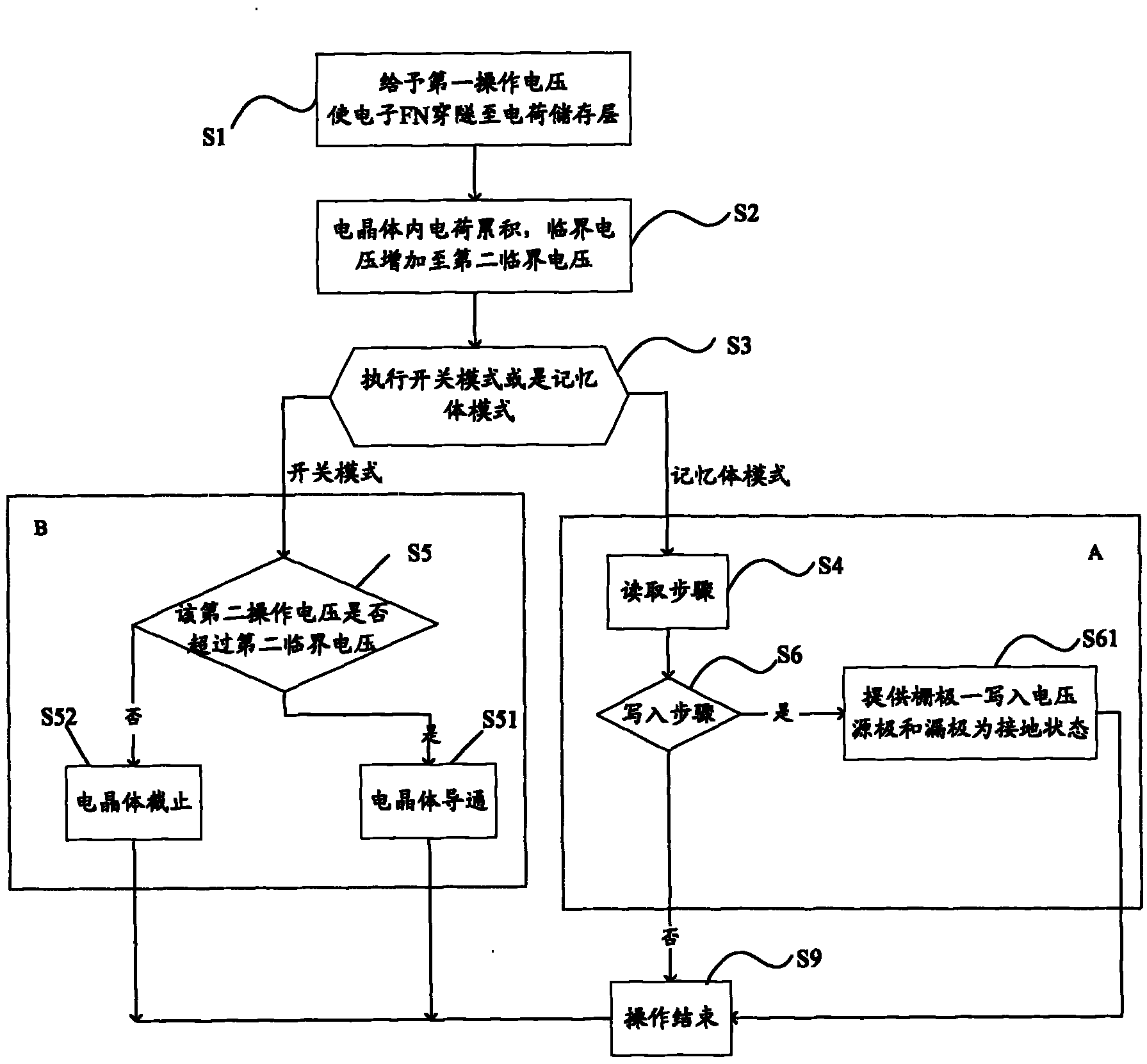 Method for enabling SONOS (Silicon Oxide Nitride Oxide Semiconductor) transistor to double as switch and memory