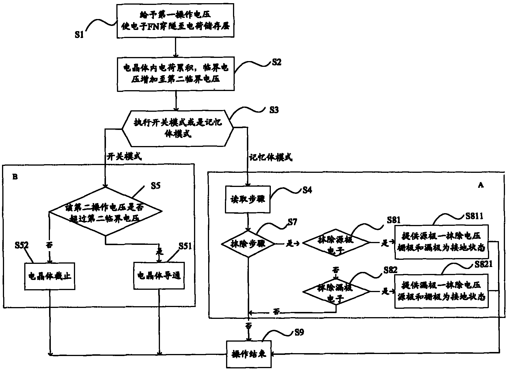 Method for enabling SONOS (Silicon Oxide Nitride Oxide Semiconductor) transistor to double as switch and memory