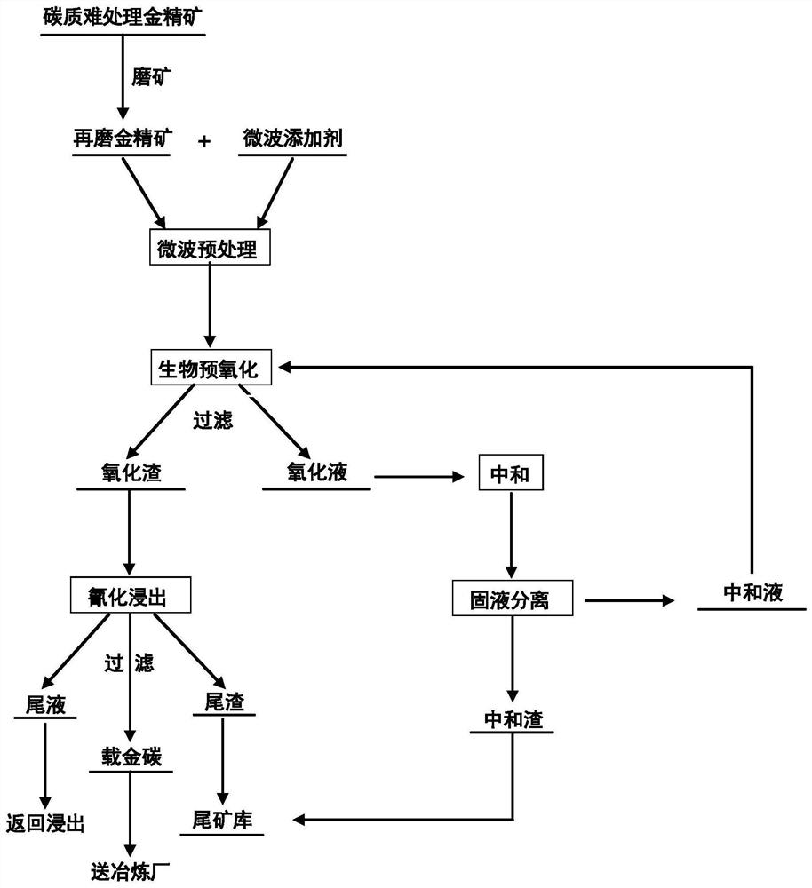 Gold Extraction Technology of Carbonaceous Refractory Gold Concentrate Microwave Biological Pre-oxidation