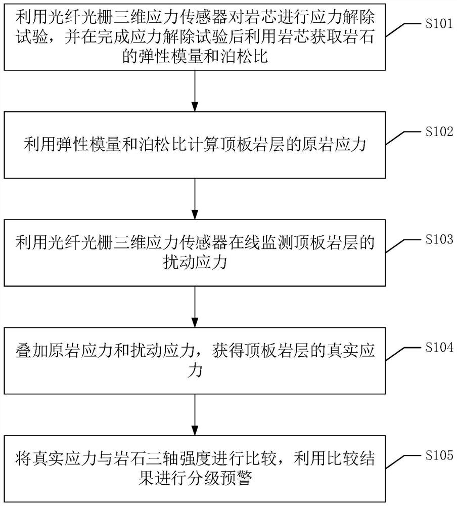 A coal mine rock burst early warning method, system and components thereof