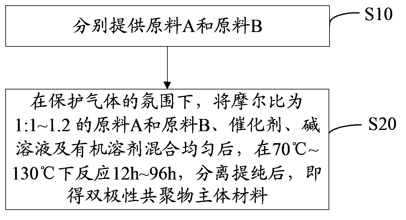 Bipolar copolymer host material as well as preparation method and application thereof