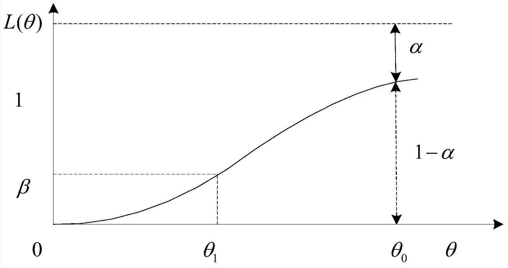 Time terminated acceleration acceptance sampling test optimum design method based on Bayesian theory