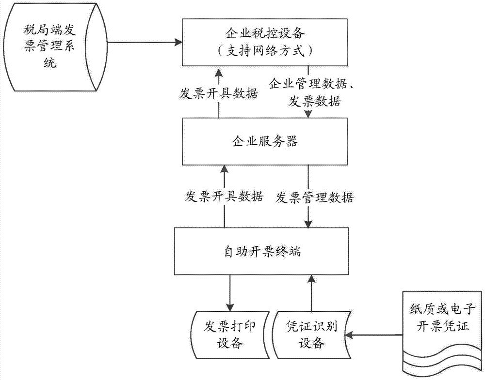 Invoice issuance system and method