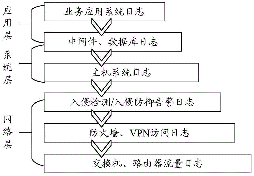 Log processing method and device