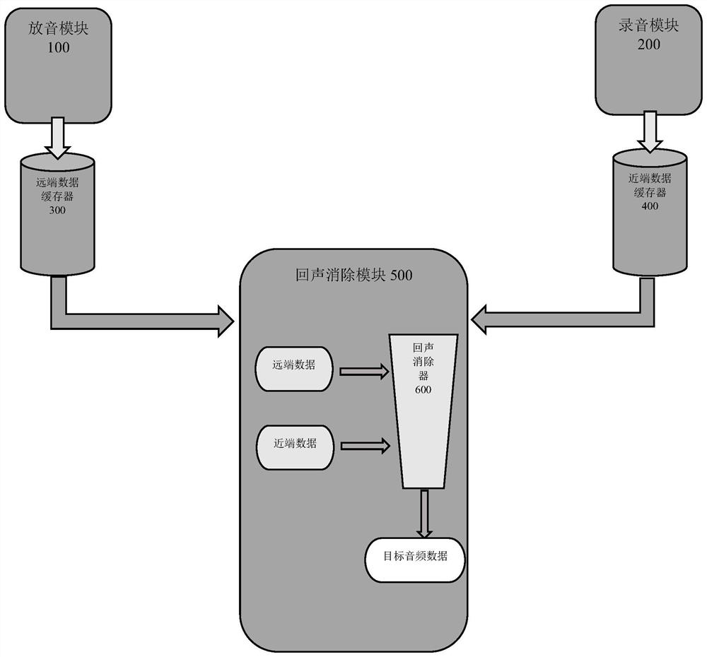 Echo cancellation method and device