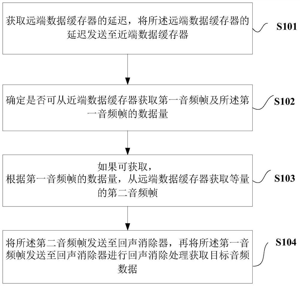 Echo cancellation method and device