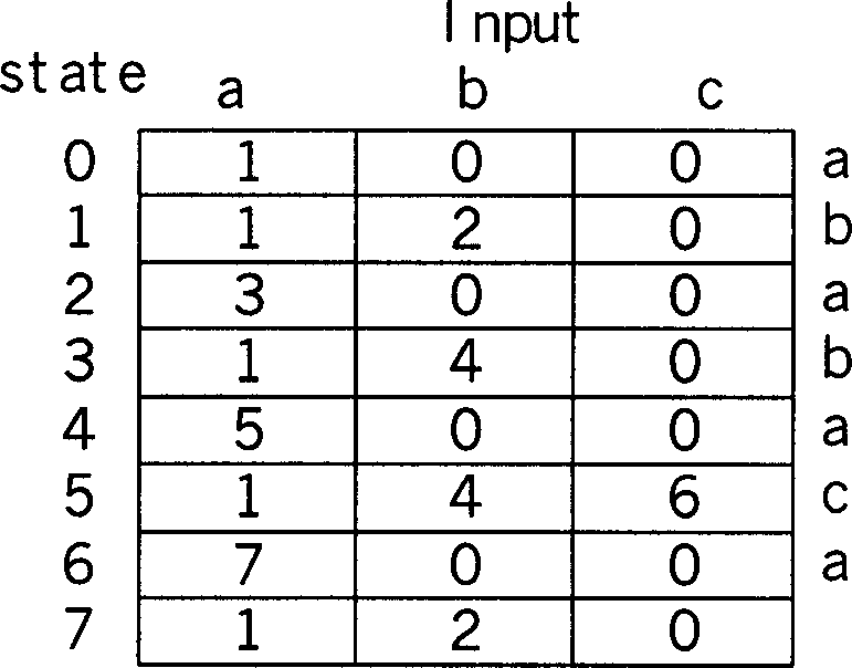 Automatic state machine searching and matching method of multiple key words