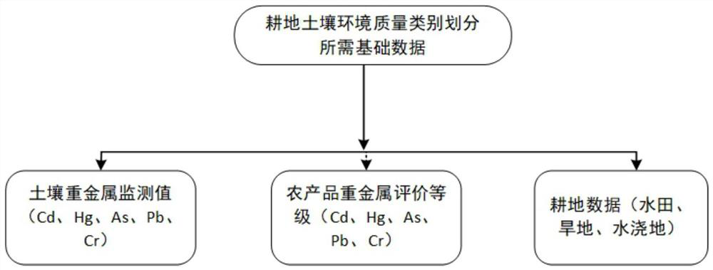 Cultivated land soil environment quality classification method