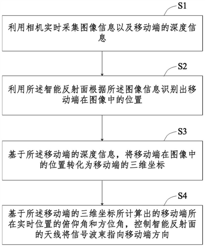 Millimeter wave/terahertz communication method, device and system based on visual perception