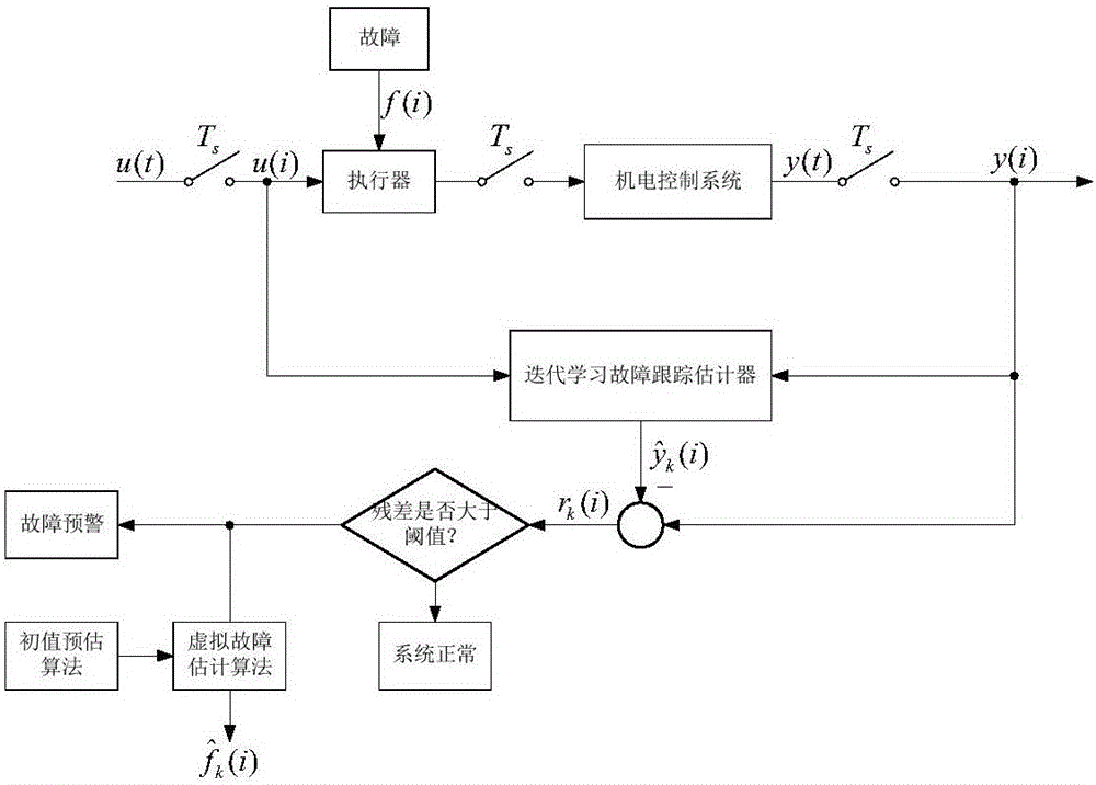 Initial value prediction iterative learning fault diagnosis algorithm of electromechanical control system