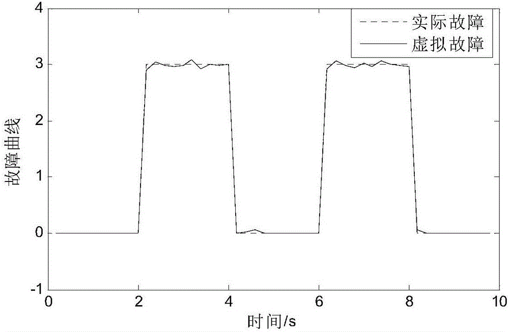 Initial value prediction iterative learning fault diagnosis algorithm of electromechanical control system