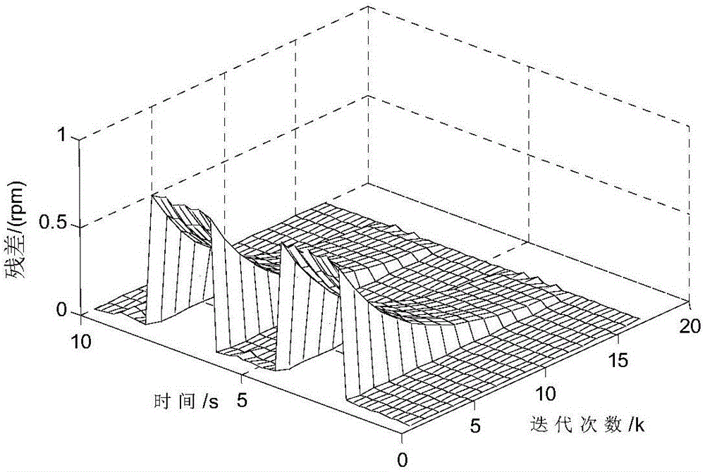 Initial value prediction iterative learning fault diagnosis algorithm of electromechanical control system