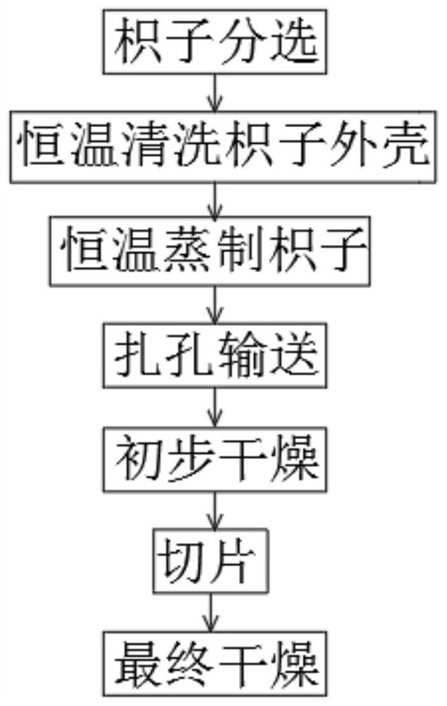 Method and equipment for processing fructus aurantii decoction pieces