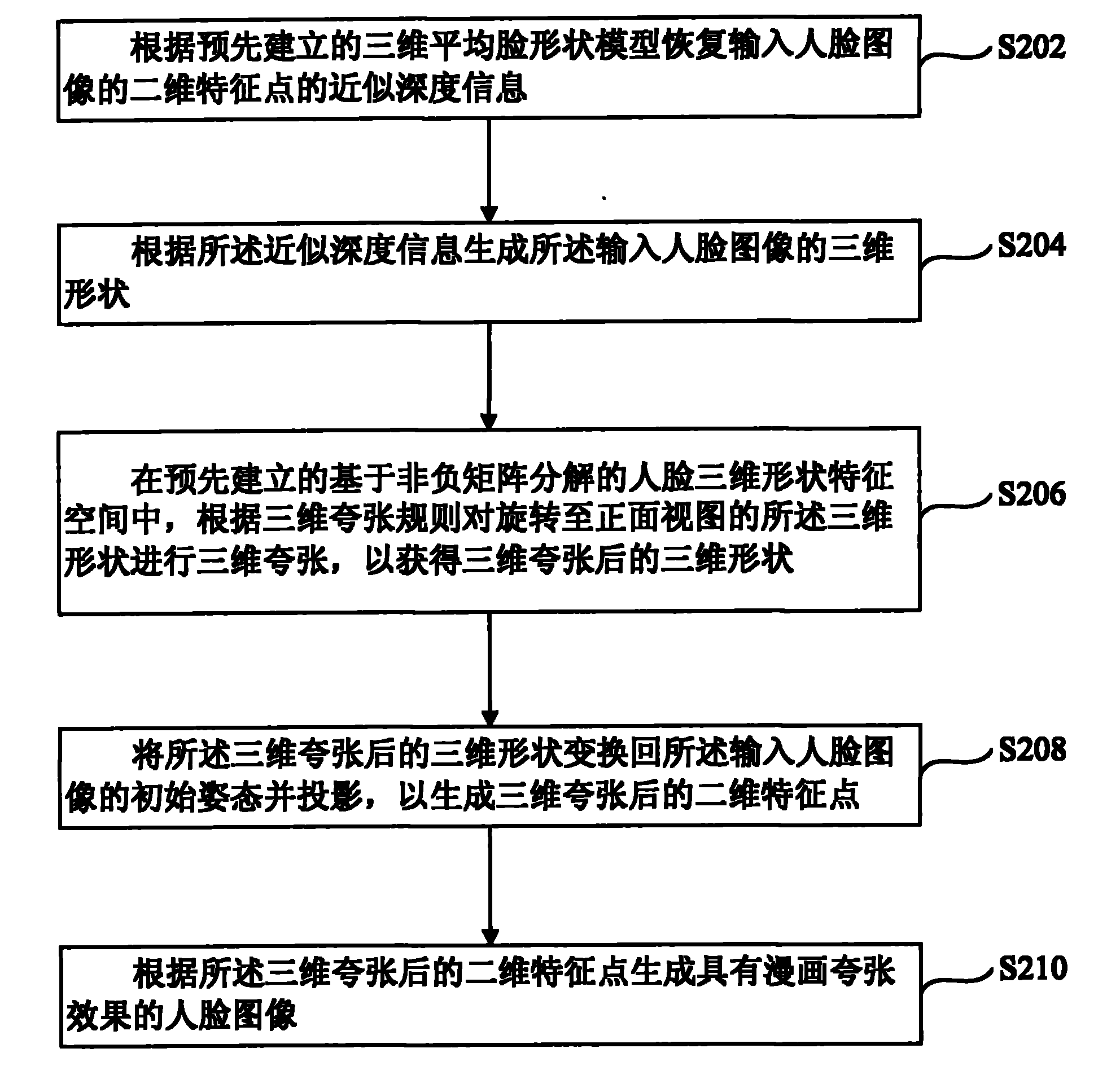 Comic exaggeration method, device and system for human face digital image supporting position deflection