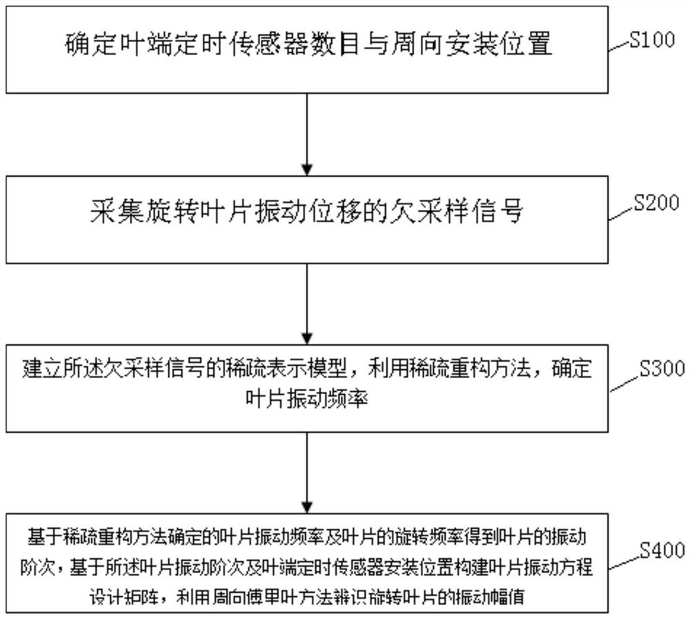 A Method and System for Identifying Timing Vibration Parameters of Rotating Blade Tips