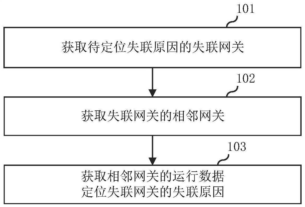 Method and device for positioning reason of loss of communication, electronic equipment and storage medium