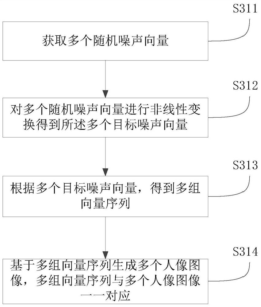 Portrait image generation method and device, readable medium and electronic equipment