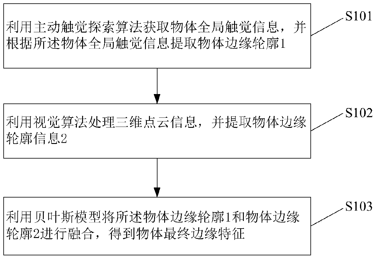 Object edge recognition method, device and system based on vision and touch and medium