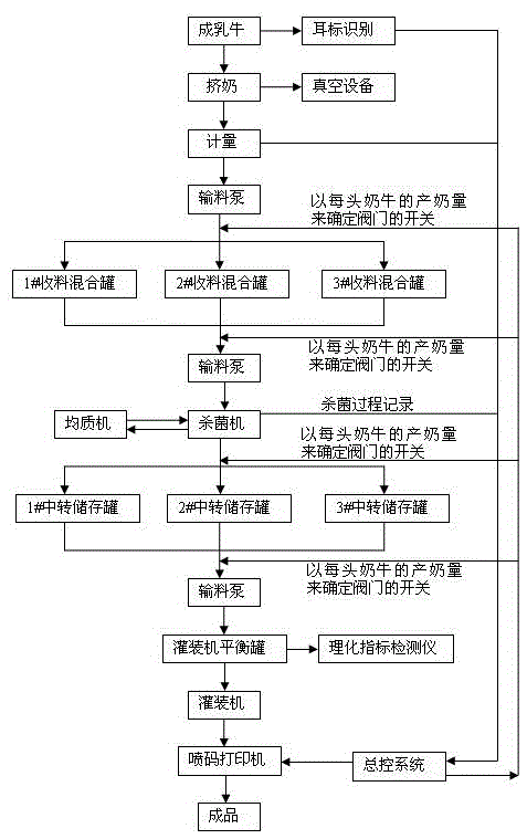 A method for the collection and processing of milk corresponding to the weight