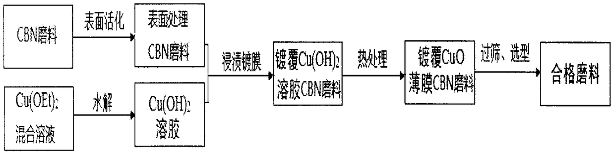A kind of process of coating CuO film on the surface of cubic boron nitride