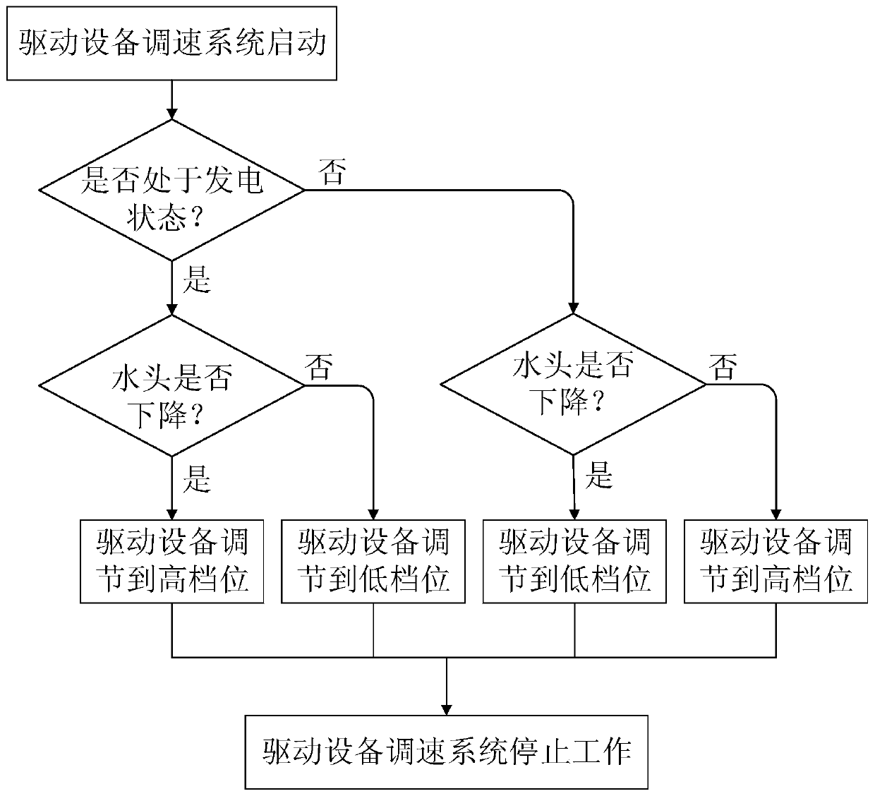 Constant head control method and control device for high pressure pool of virtual pumped storage power station