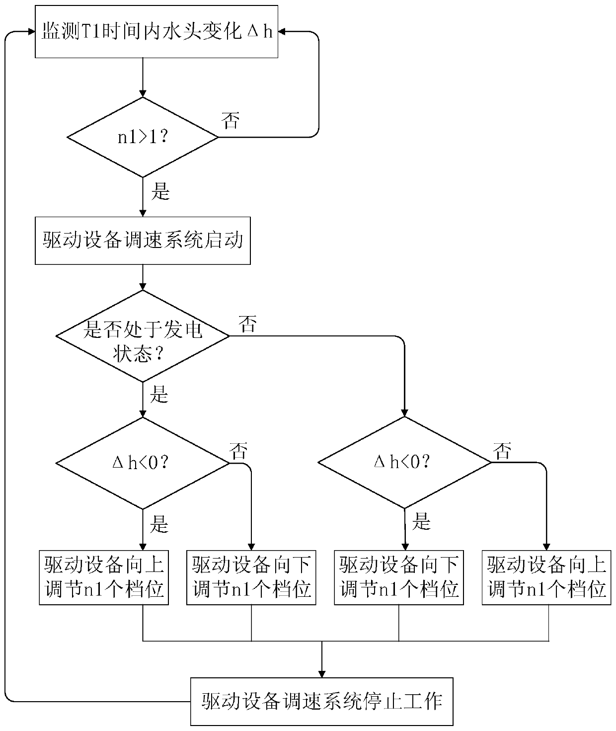 Constant head control method and control device for high pressure pool of virtual pumped storage power station