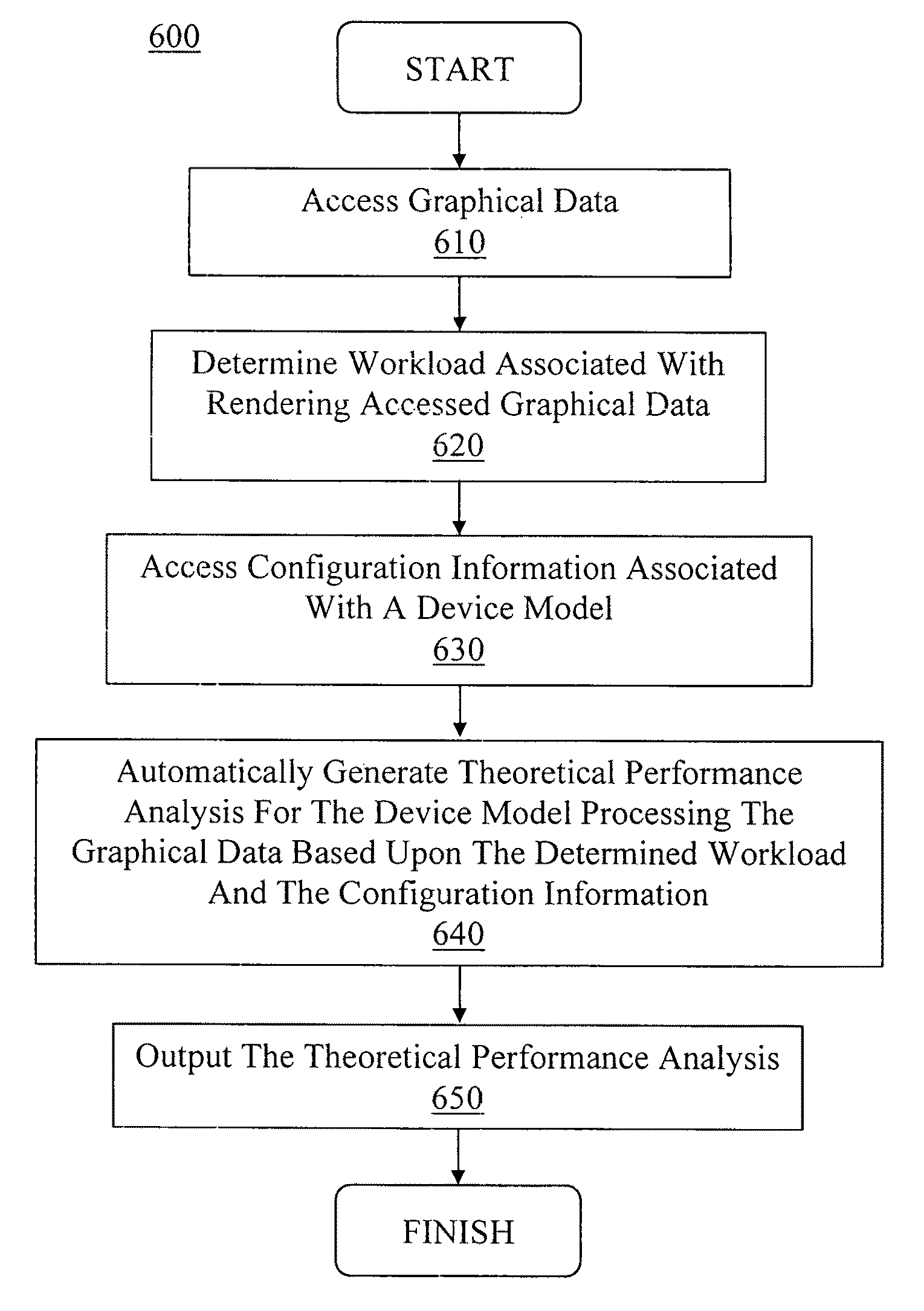 Automated generation of theoretical performance analysis based upon workload and design configuration