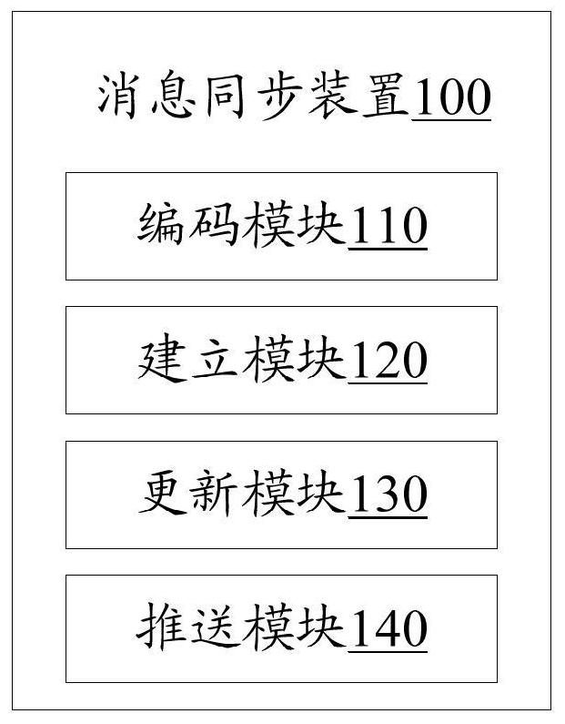 Message synchronization method and device, electronic equipment and readable storage medium