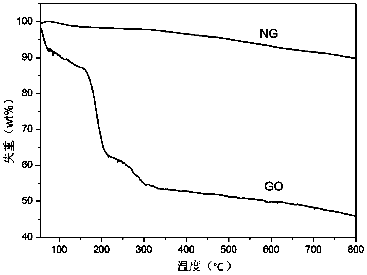 Anti-aging nitrile rubber/o-phenylenediamine modified graphene oxide composite material