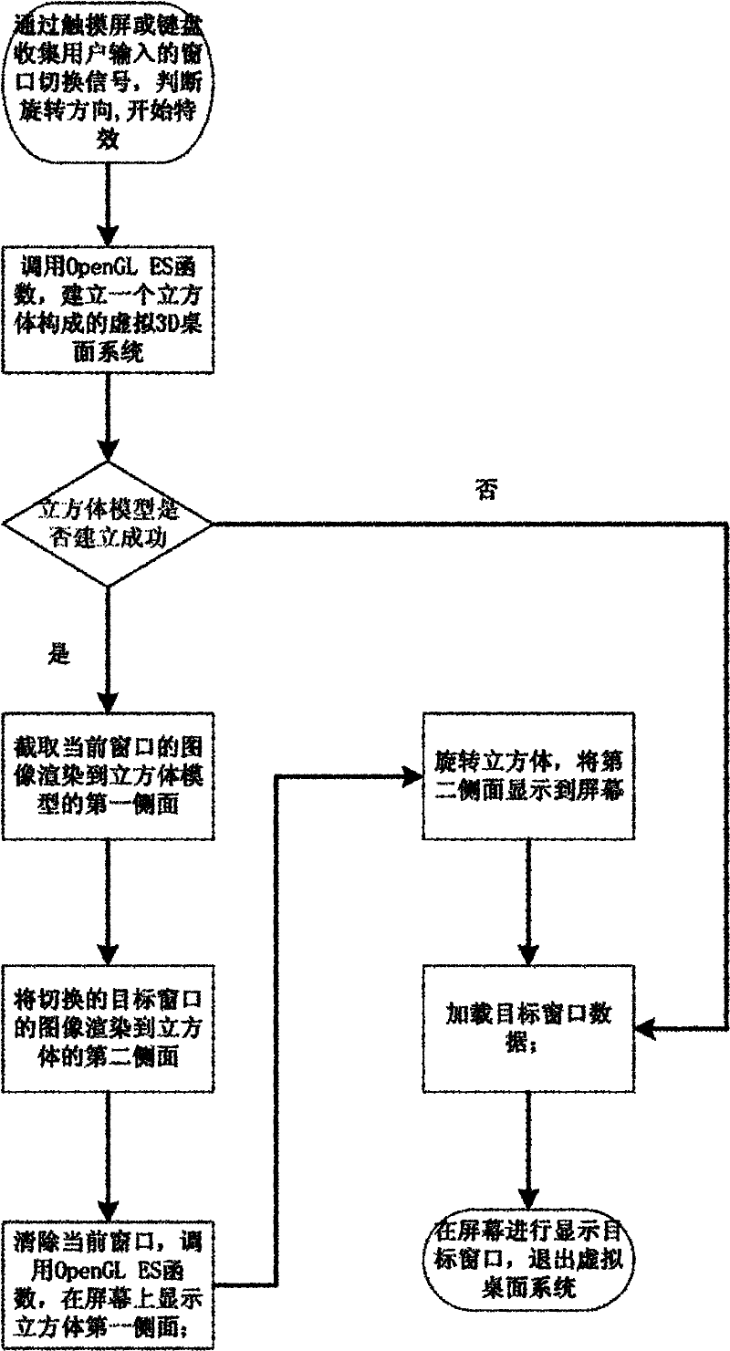 System and method for realizing window cube rotation switching special effect based on OpenGL ES (OpenGL for Embedded Systems)