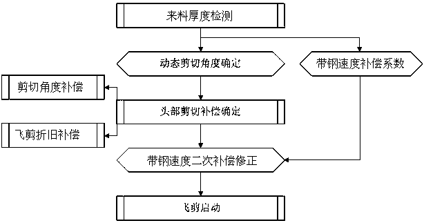 Control Method of Dynamic Shear Amount of Flying Shear in Hot Continuous Rolling Mill