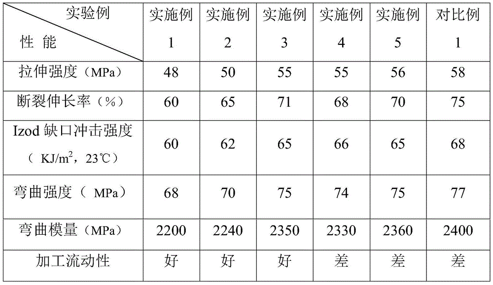 Scratch-resistant high-gloss PC/ABS material and preparation method thereof