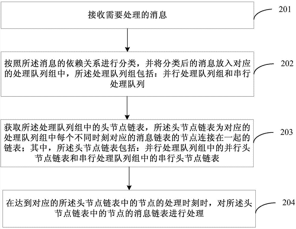 Method for processing array information, method and device of controlling information to enter arrays
