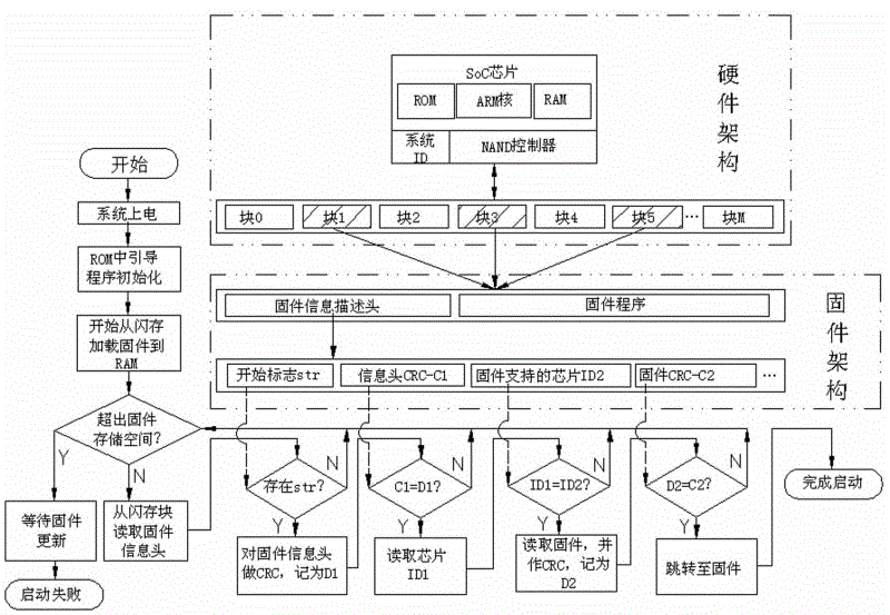 Safety starting method preventing central processing unit (CPU) from self locking