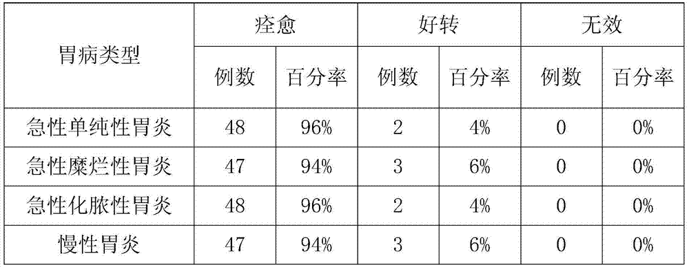 Chinese herbal medicine for treating stomach diseases and preparation method of Chinese herbal medicine