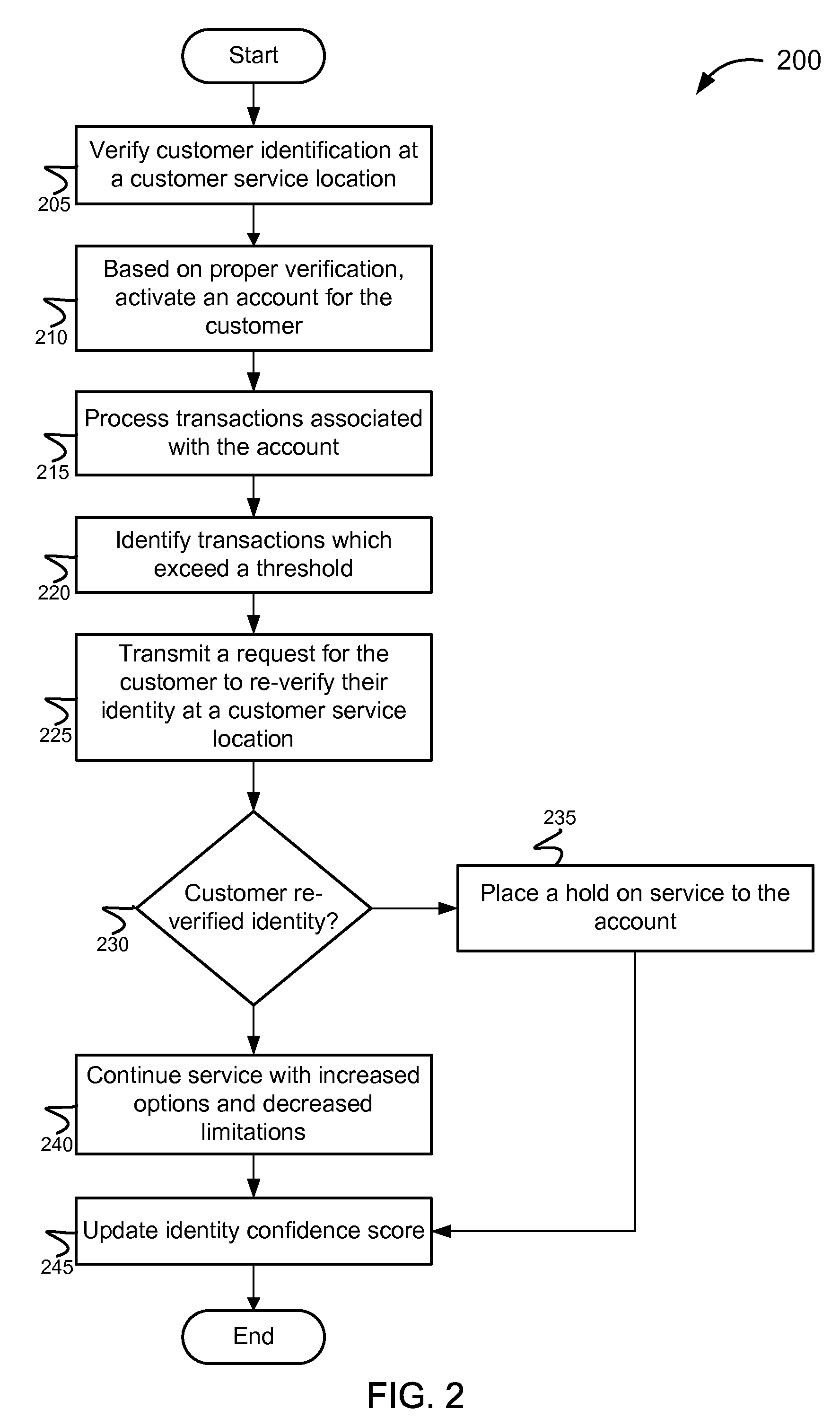 Methods and systems for establishing an identity confidence database